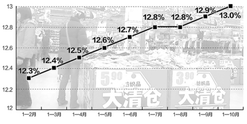 (消费市场持续升温)四组数据揭示消费市场回升，经济向好趋势明朗